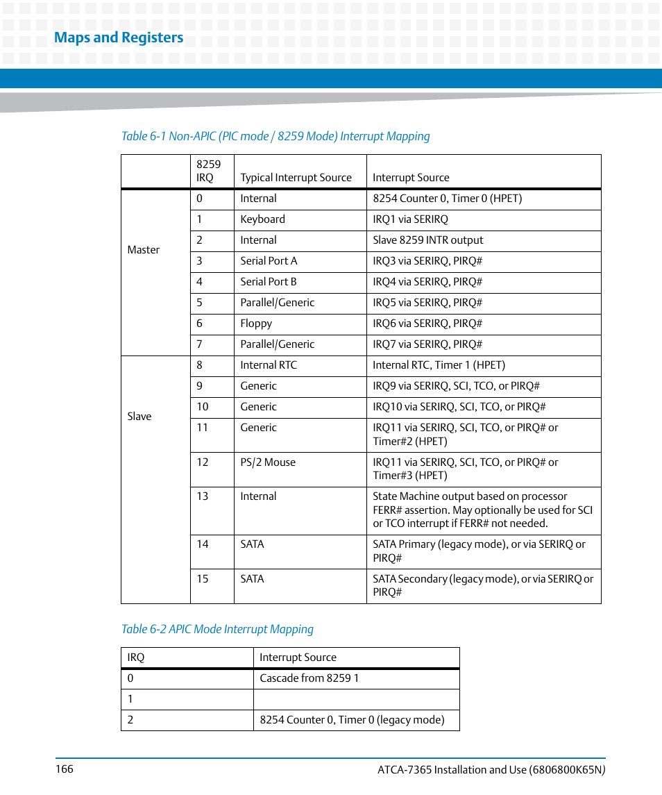 Table 6-1, Non-apic (pic mode / 8259 mode) interrupt mapping, Table 6-2 | Apic mode interrupt mapping, Maps and registers | Artesyn ATCA-7365 Installation and Use (November 2014) User Manual | Page 166 / 306
