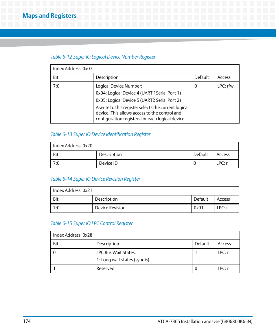 Table 6-12, Super io logical device number register, Table 6-13 | Super io device identification register, Table 6-14, Super io device revision register, Table 6-15, Super io lpc control register, Maps and registers | Artesyn ATCA-7365 Installation and Use (November 2014) User Manual | Page 174 / 306