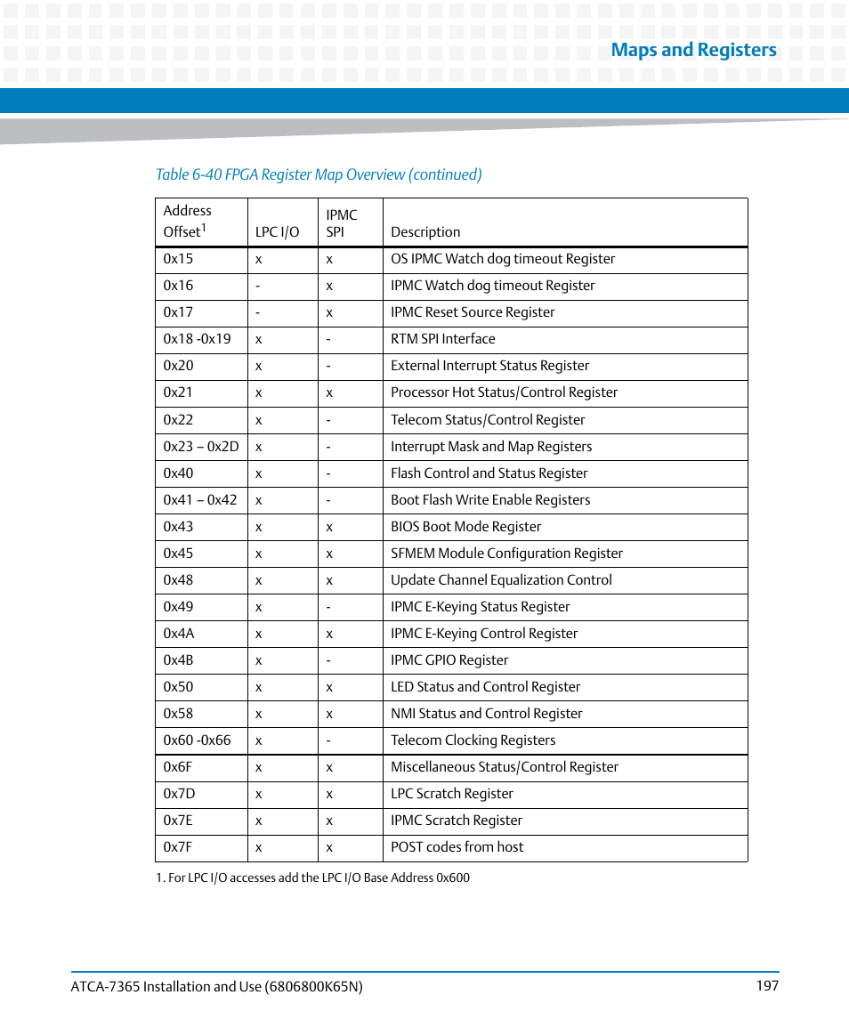 Maps and registers | Artesyn ATCA-7365 Installation and Use (November 2014) User Manual | Page 197 / 306