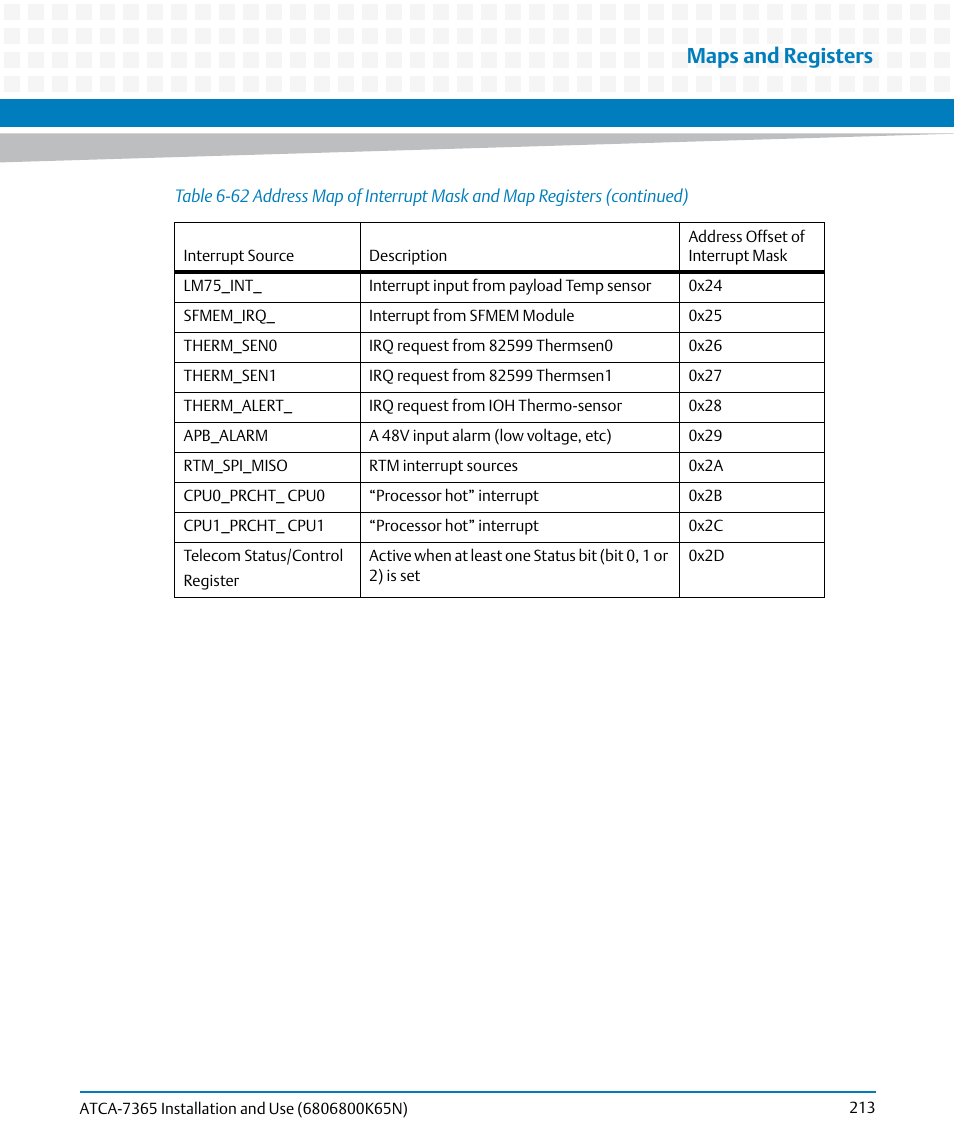 Maps and registers | Artesyn ATCA-7365 Installation and Use (November 2014) User Manual | Page 213 / 306