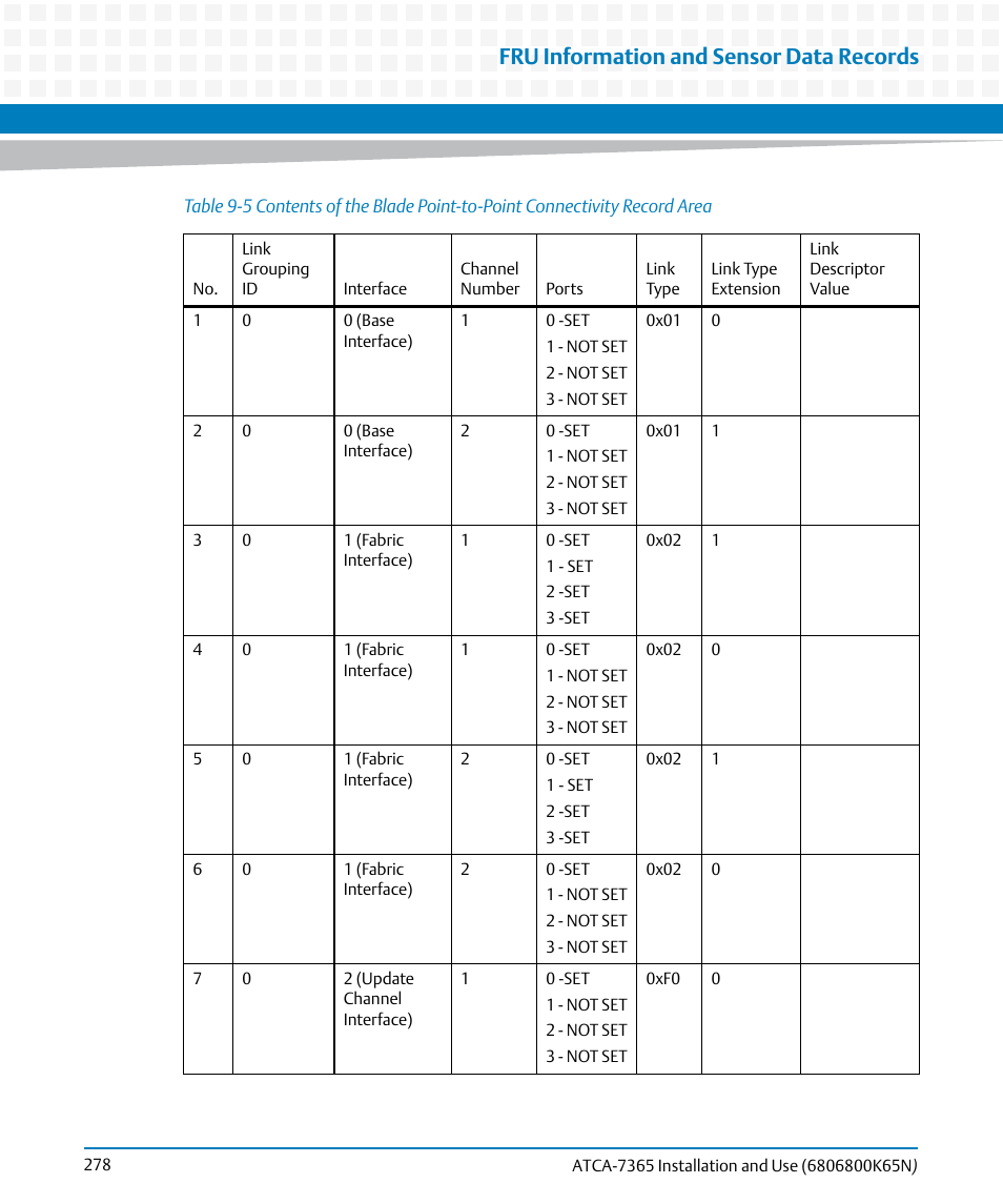 Table 9-5, Fru information and sensor data records | Artesyn ATCA-7365 Installation and Use (November 2014) User Manual | Page 278 / 306