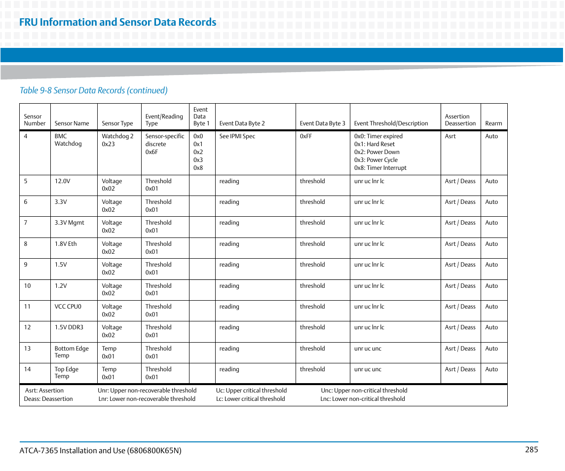 Fru information and sensor data records, Table 9-8 sensor data records (continued) | Artesyn ATCA-7365 Installation and Use (November 2014) User Manual | Page 285 / 306