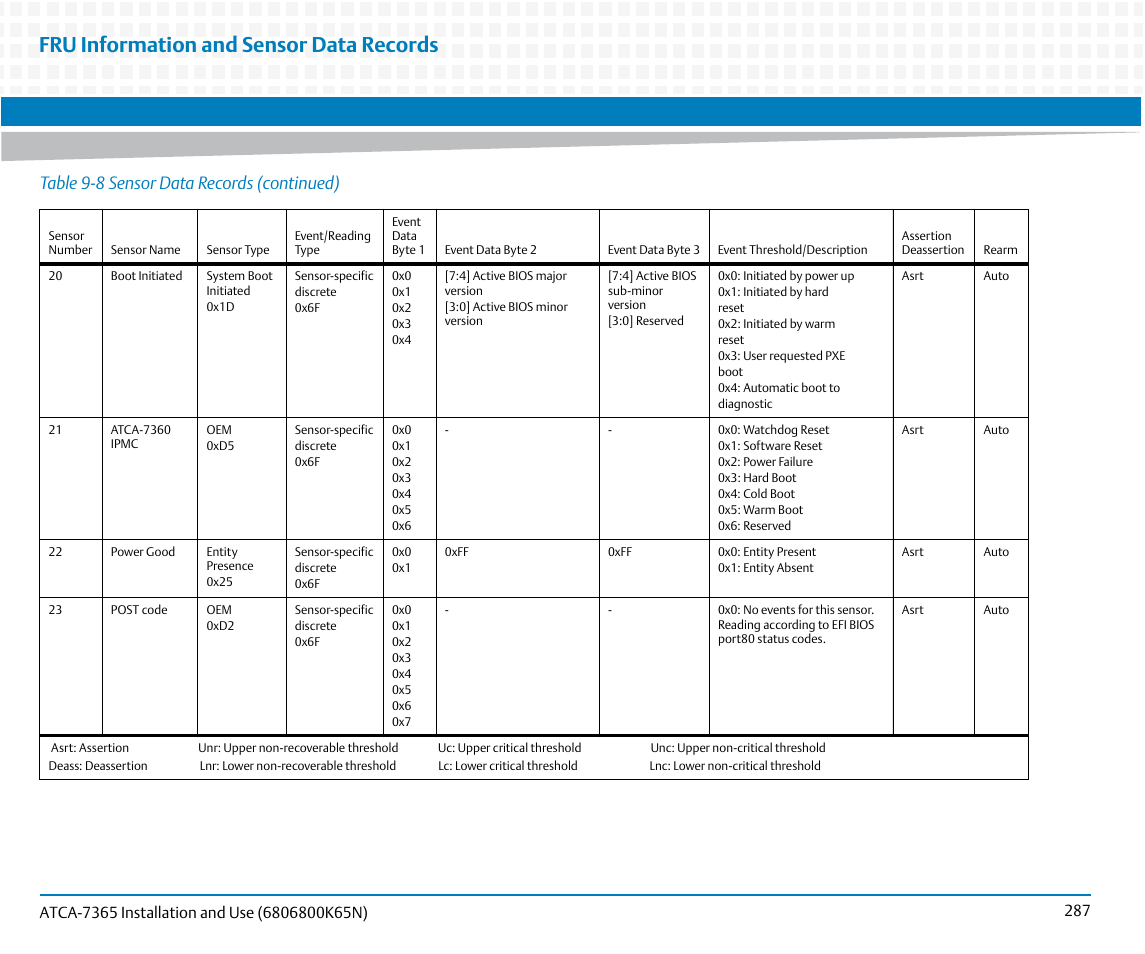 Fru information and sensor data records, Table 9-8 sensor data records (continued) | Artesyn ATCA-7365 Installation and Use (November 2014) User Manual | Page 287 / 306