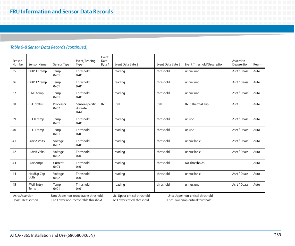 Fru information and sensor data records, Table 9-8 sensor data records (continued) | Artesyn ATCA-7365 Installation and Use (November 2014) User Manual | Page 289 / 306