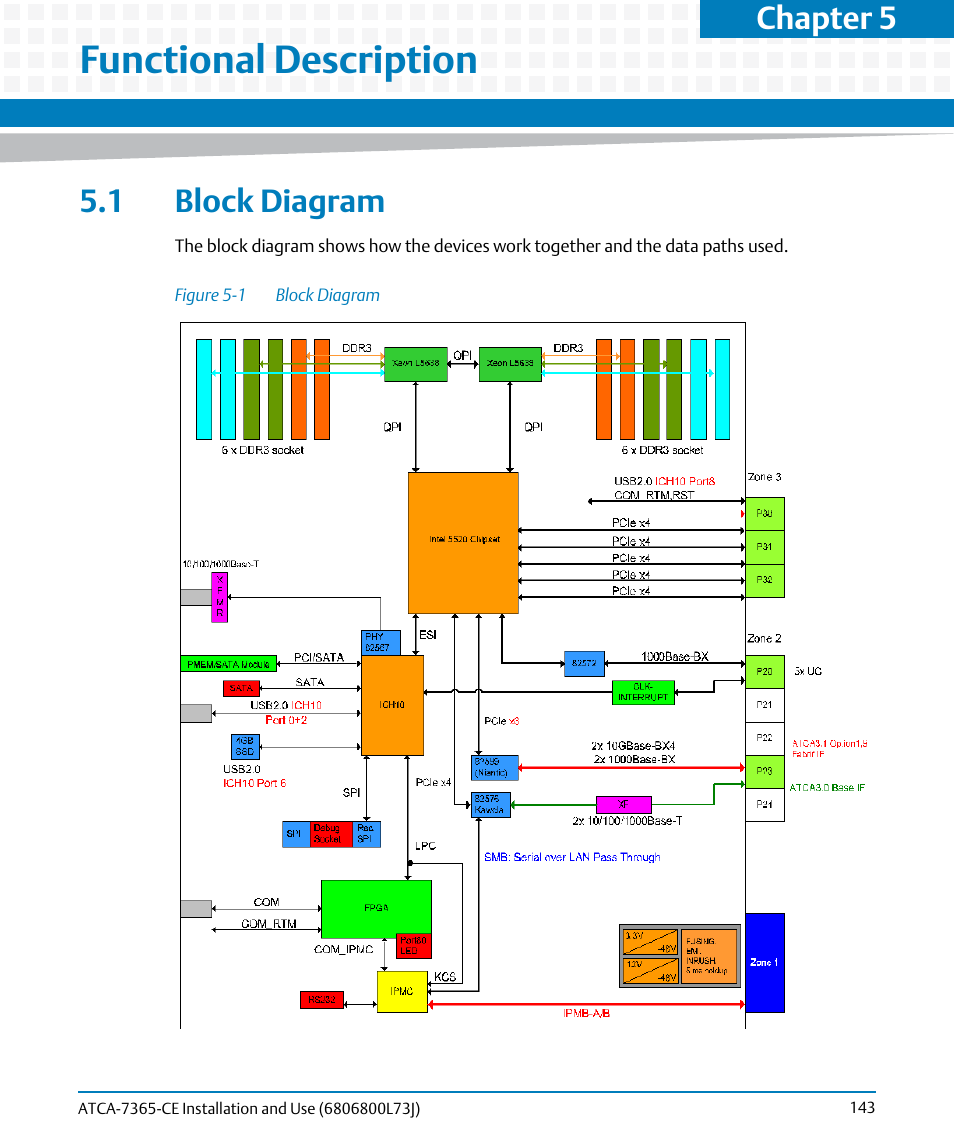 Functional description, 1 block diagram, Figure 5-1 | Block diagram, Chapter 5 | Artesyn ATCA-7365-CE Installation and Use (May 2014) User Manual | Page 143 / 294