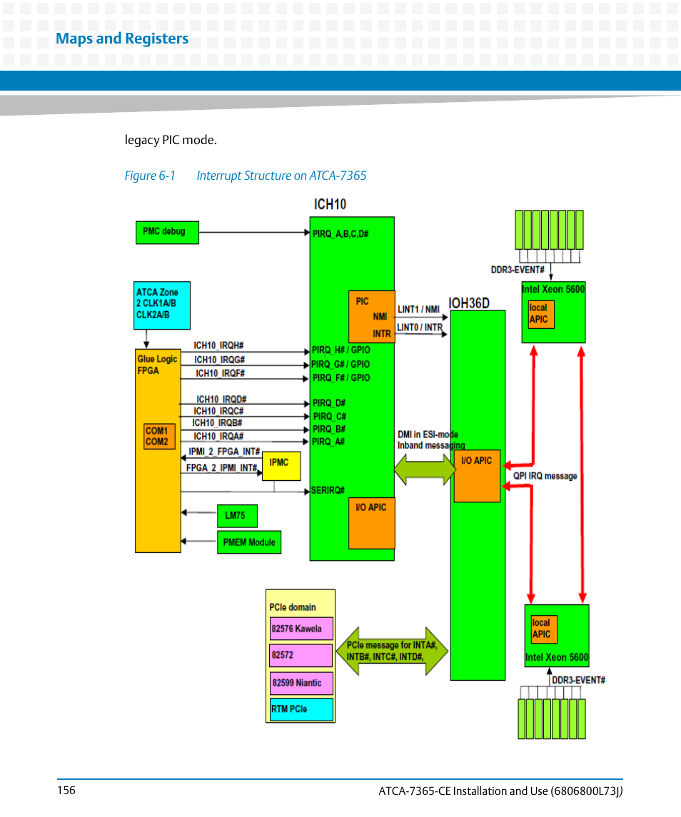 Figure 6-1, Interrupt structure on atca-7365, Maps and registers | Artesyn ATCA-7365-CE Installation and Use (May 2014) User Manual | Page 156 / 294