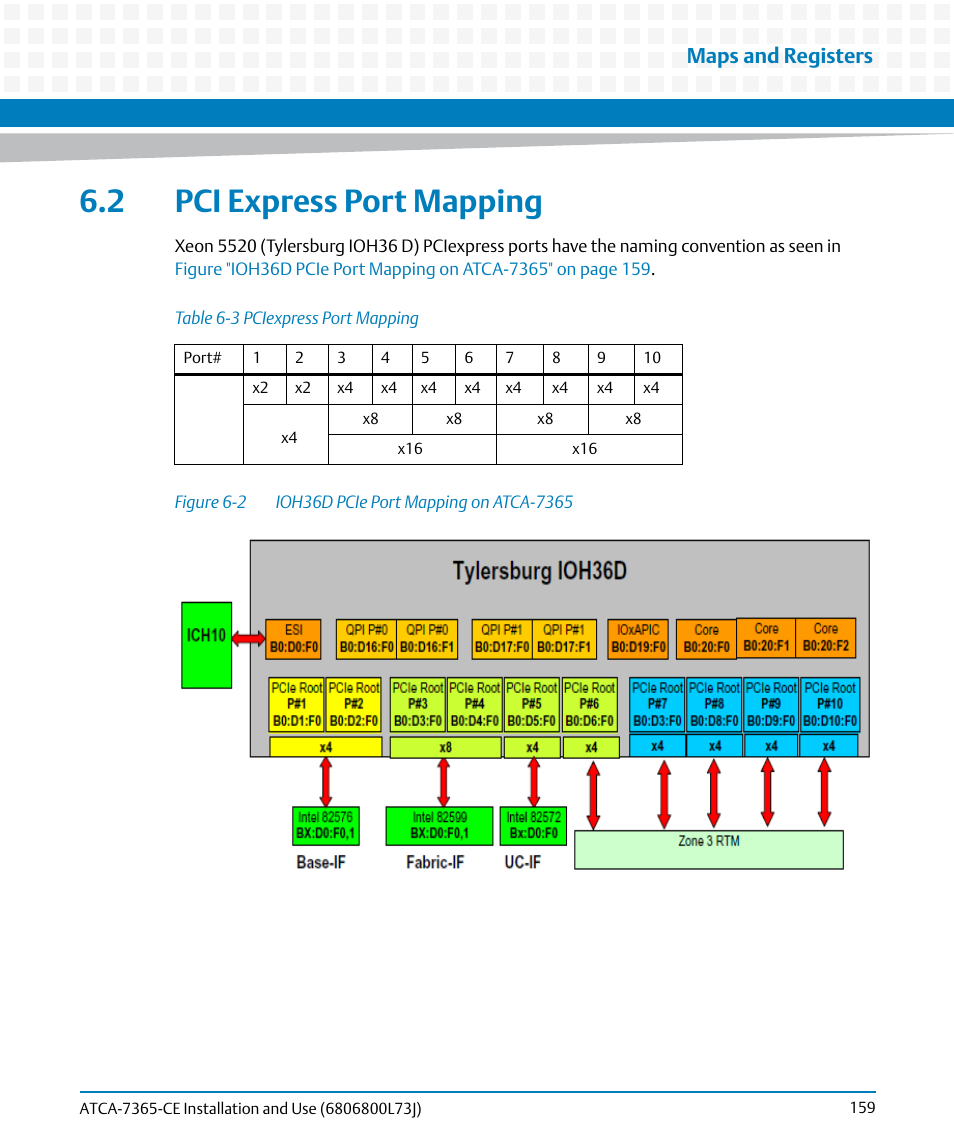 2 pci express port mapping, Table 6-3, Pciexpress port mapping | Figure 6-2, Ioh36d pcie port mapping on atca-7365, Maps and registers | Artesyn ATCA-7365-CE Installation and Use (May 2014) User Manual | Page 159 / 294