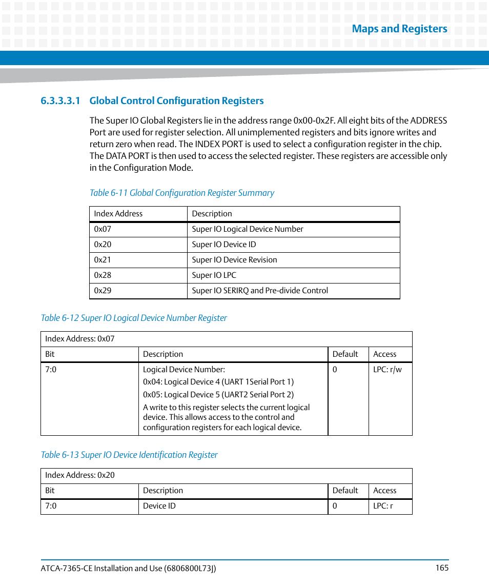 Table 6-11, Global configuration register summary, Table 6-12 | Super io logical device number register, Table 6-13, Super io device identification register, Maps and registers, 1 global control configuration registers | Artesyn ATCA-7365-CE Installation and Use (May 2014) User Manual | Page 165 / 294