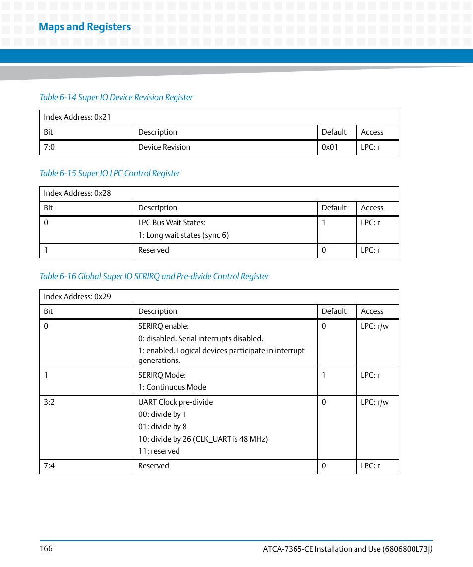 Table 6-14, Super io device revision register, Table 6-15 | Super io lpc control register, Table 6-16, Maps and registers | Artesyn ATCA-7365-CE Installation and Use (May 2014) User Manual | Page 166 / 294