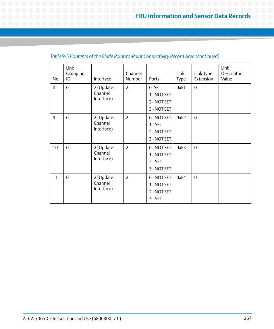 Fru information and sensor data records | Artesyn ATCA-7365-CE Installation and Use (May 2014) User Manual | Page 267 / 294