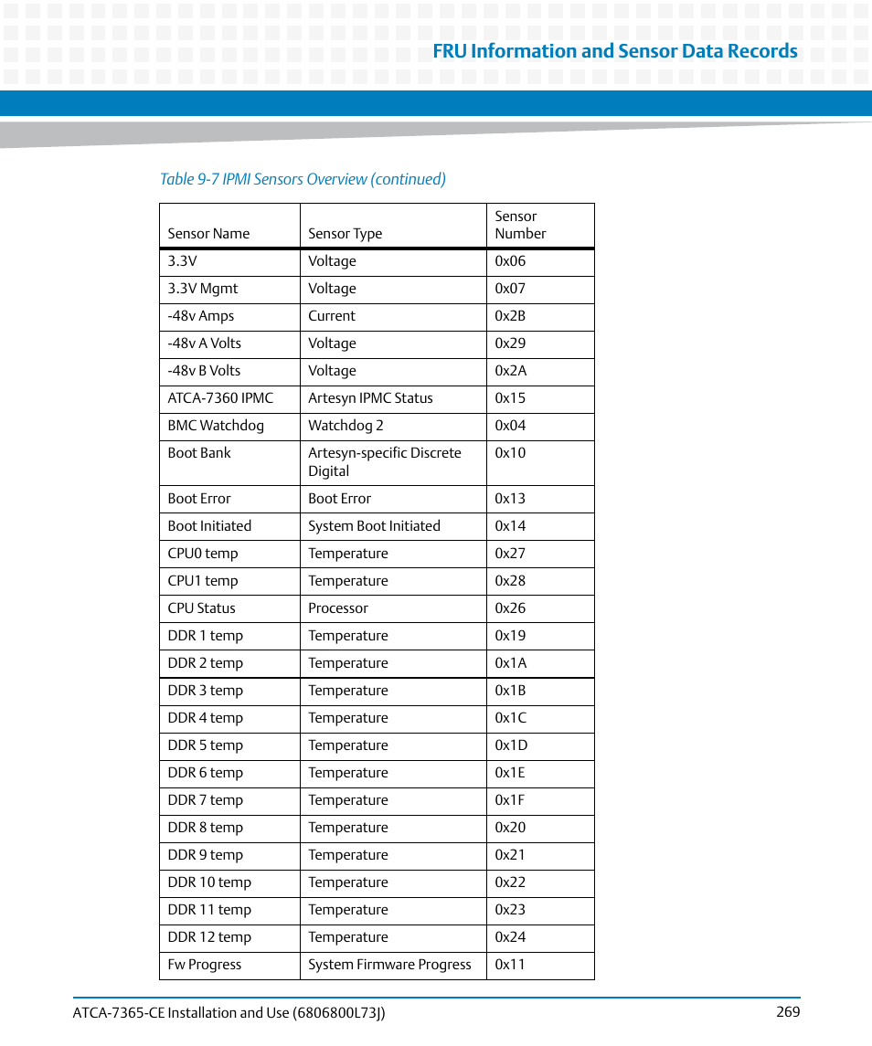 Fru information and sensor data records | Artesyn ATCA-7365-CE Installation and Use (May 2014) User Manual | Page 269 / 294