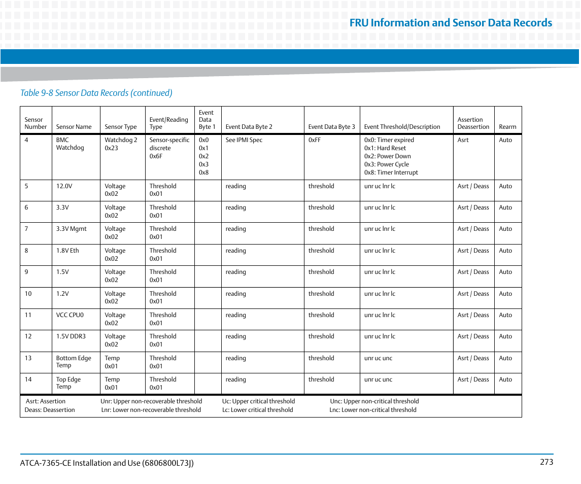Fru information and sensor data records, Table 9-8 sensor data records (continued) | Artesyn ATCA-7365-CE Installation and Use (May 2014) User Manual | Page 273 / 294