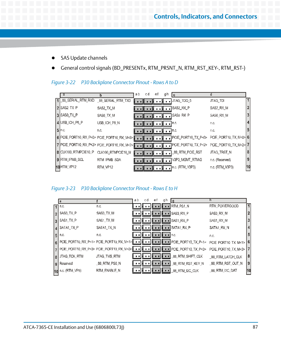 Figure 3-22, P30 backplane connector pinout - rows a to d, Figure 3-23 | P30 backplane connector pinout - rows e to h, Controls, indicators, and connectors | Artesyn ATCA-7365-CE Installation and Use (May 2014) User Manual | Page 87 / 294
