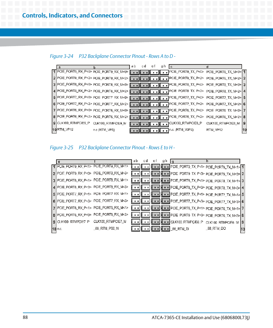 Figure 3-24, P32 backplane connector pinout - rows a to d, Figure 3-25 | P32 backplane connector pinout - rows e to h, Controls, indicators, and connectors | Artesyn ATCA-7365-CE Installation and Use (May 2014) User Manual | Page 88 / 294