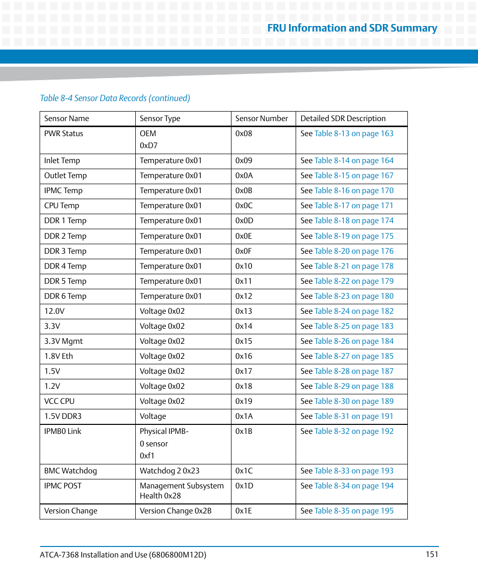 Fru information and sdr summary | Artesyn ATCA-7368 Installation and Use (June 2014) User Manual | Page 151 / 222