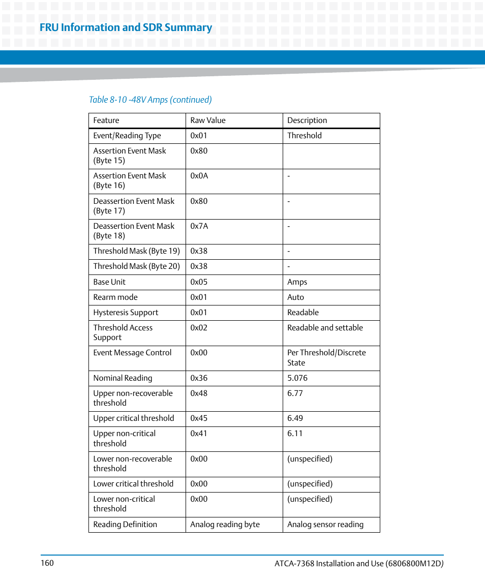 Fru information and sdr summary | Artesyn ATCA-7368 Installation and Use (June 2014) User Manual | Page 160 / 222