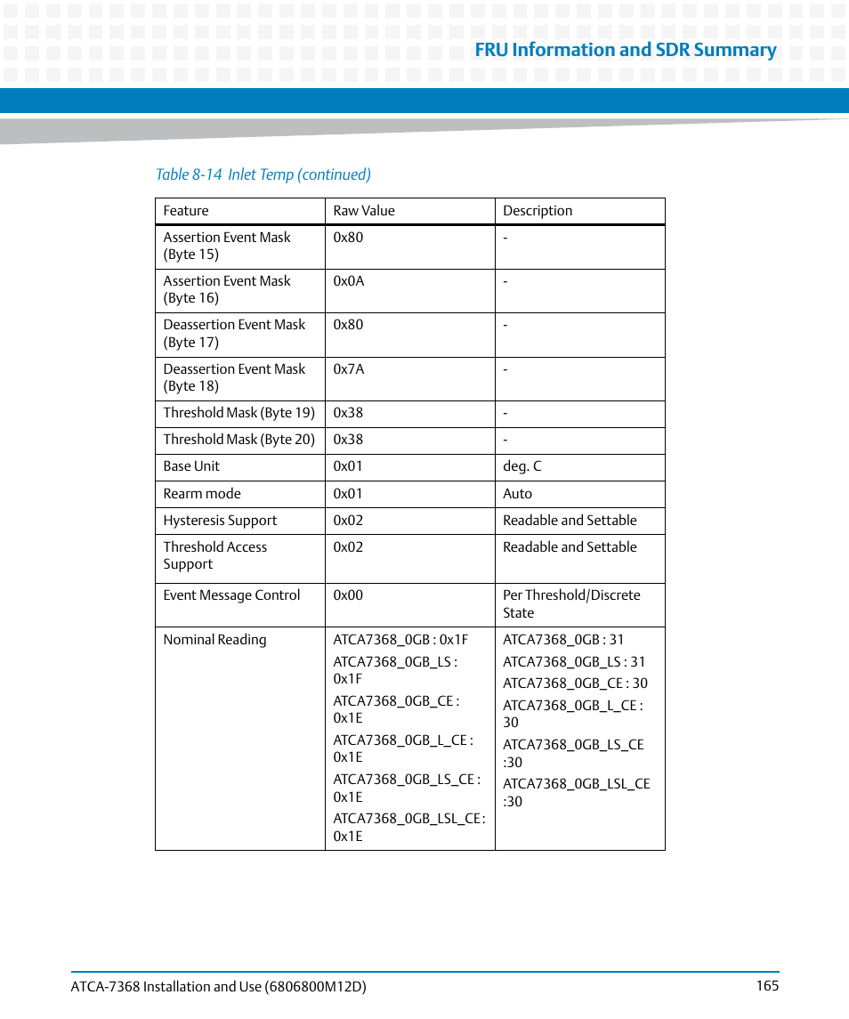 Fru information and sdr summary | Artesyn ATCA-7368 Installation and Use (June 2014) User Manual | Page 165 / 222