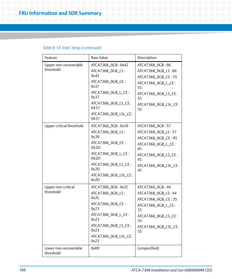 Fru information and sdr summary | Artesyn ATCA-7368 Installation and Use (June 2014) User Manual | Page 166 / 222