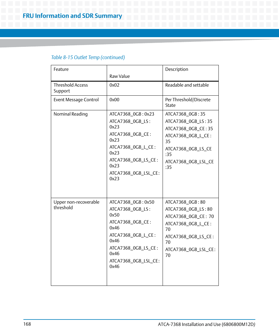 Fru information and sdr summary | Artesyn ATCA-7368 Installation and Use (June 2014) User Manual | Page 168 / 222