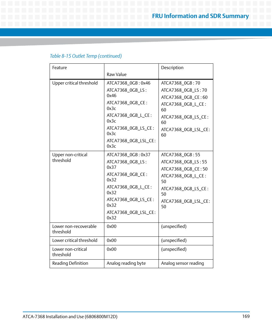 Fru information and sdr summary | Artesyn ATCA-7368 Installation and Use (June 2014) User Manual | Page 169 / 222