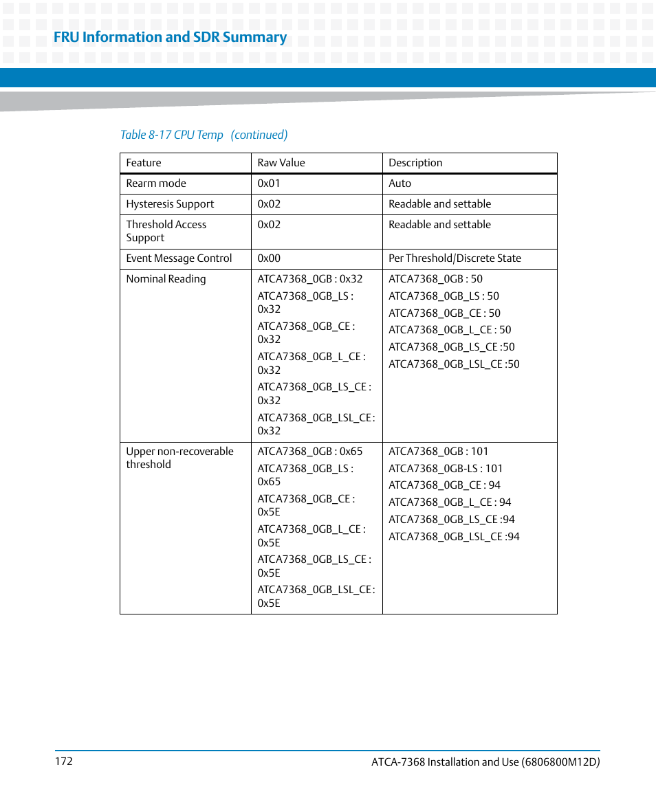 Fru information and sdr summary | Artesyn ATCA-7368 Installation and Use (June 2014) User Manual | Page 172 / 222