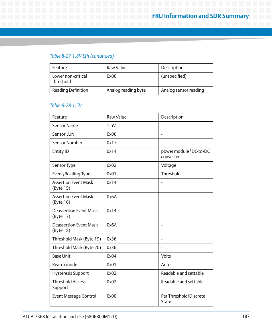 Table 8-28, Fru information and sdr summary | Artesyn ATCA-7368 Installation and Use (June 2014) User Manual | Page 187 / 222