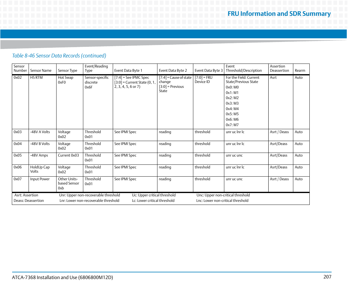 Fru information and sdr summary, Table 8-46 sensor data records (continued) | Artesyn ATCA-7368 Installation and Use (June 2014) User Manual | Page 207 / 222