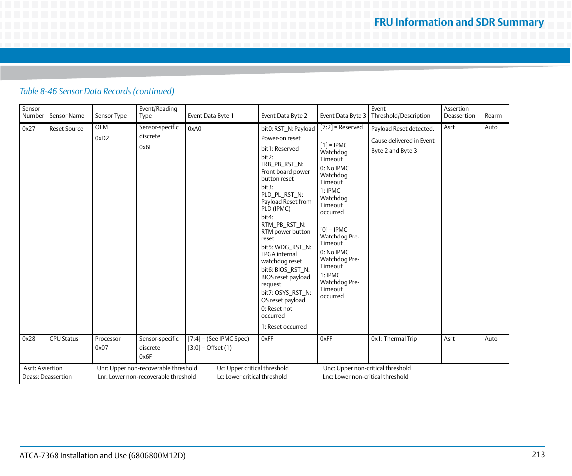 Fru information and sdr summary, Table 8-46 sensor data records (continued) | Artesyn ATCA-7368 Installation and Use (June 2014) User Manual | Page 213 / 222
