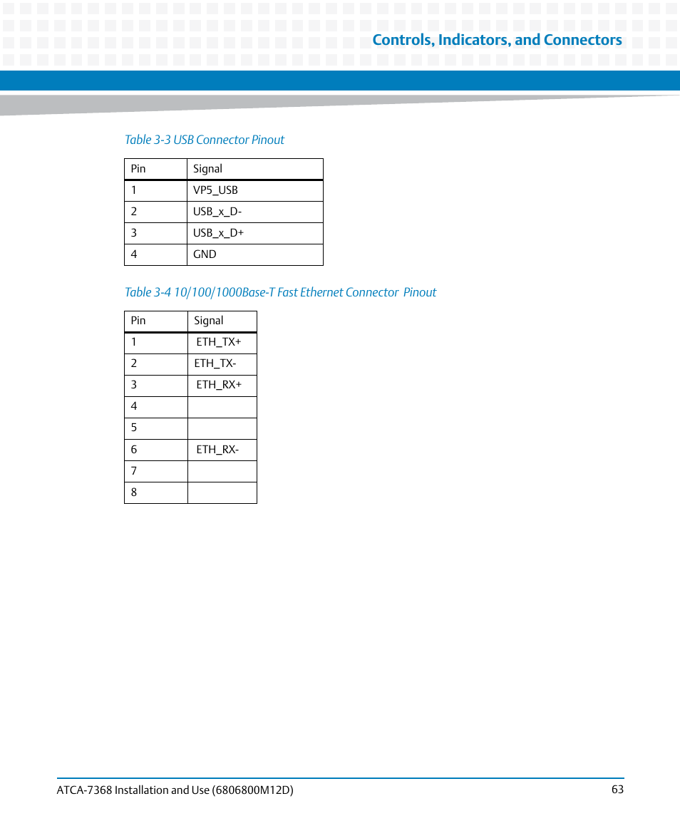 Table 3-3, Usb connector pinout, Table 3-4 | 10/100/1000base-t fast ethernet connector pinout, Controls, indicators, and connectors | Artesyn ATCA-7368 Installation and Use (June 2014) User Manual | Page 63 / 222