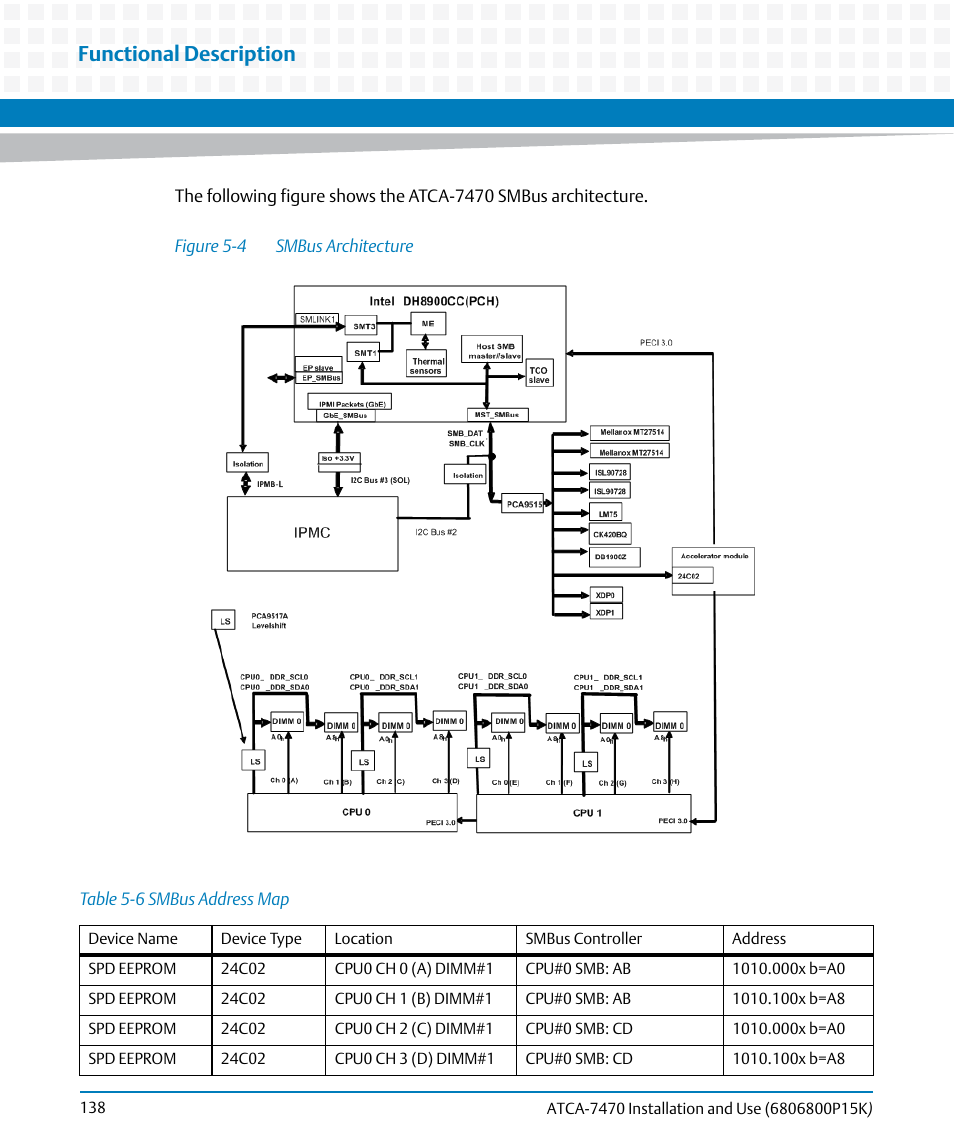 Table 5-6, Smbus address map, Figure 5-4 | Smbus architecture, Functional description | Artesyn ATCA-7470 Installation and Use (October 2014) User Manual | Page 138 / 284