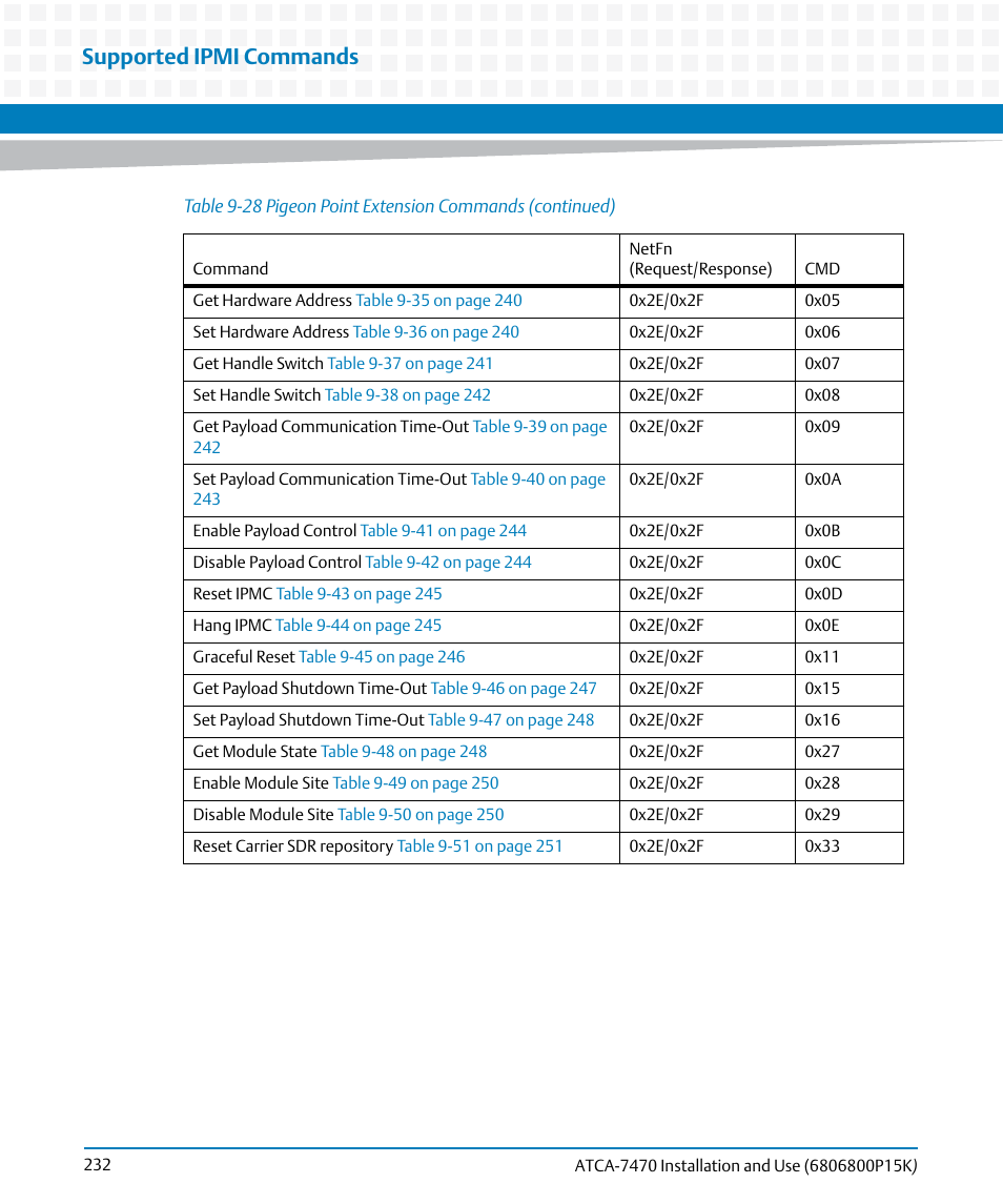 Supported ipmi commands | Artesyn ATCA-7470 Installation and Use (October 2014) User Manual | Page 232 / 284