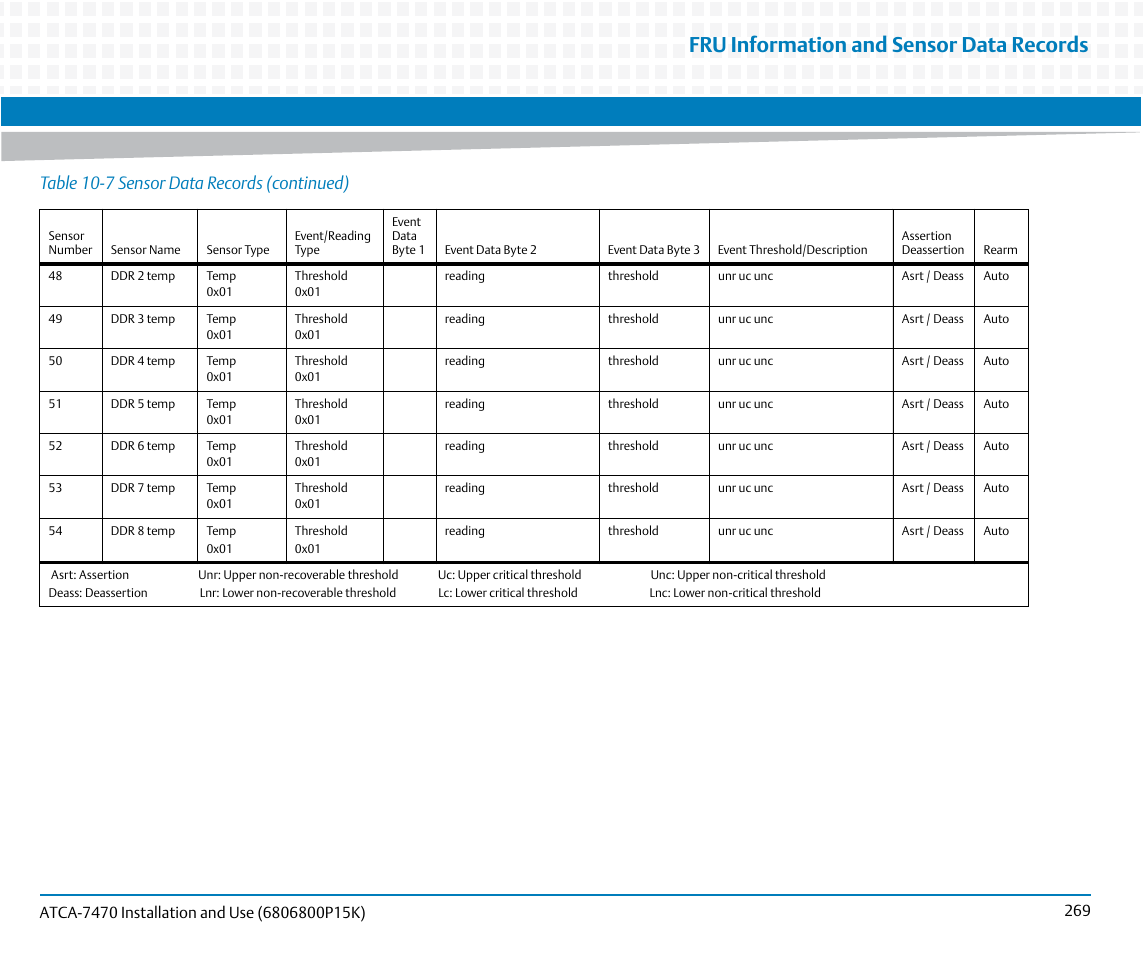 Fru information and sensor data records, Table 10-7 sensor data records (continued) | Artesyn ATCA-7470 Installation and Use (October 2014) User Manual | Page 269 / 284