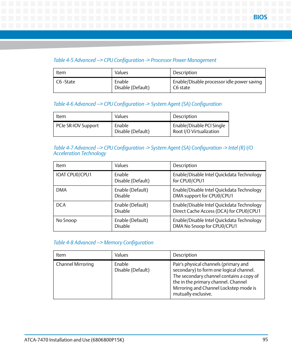 Table 4-6, Table 4-7, Acceleration technology 95 table 4-8 | Advanced --> memory configuration, Bios | Artesyn ATCA-7470 Installation and Use (October 2014) User Manual | Page 95 / 284