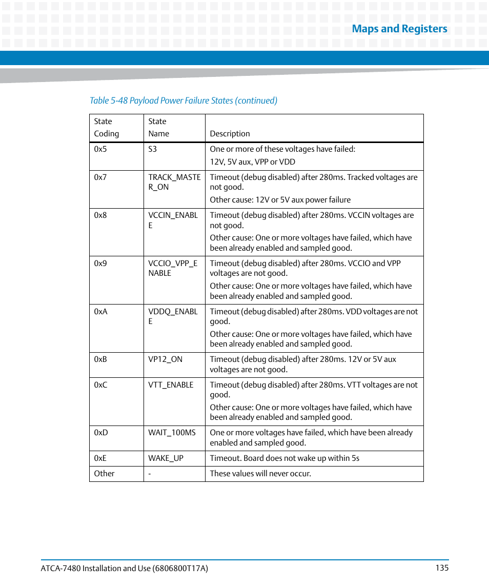 Maps and registers | Artesyn ATCA-7480 Installation and Use (February 2015) User Manual | Page 135 / 330
