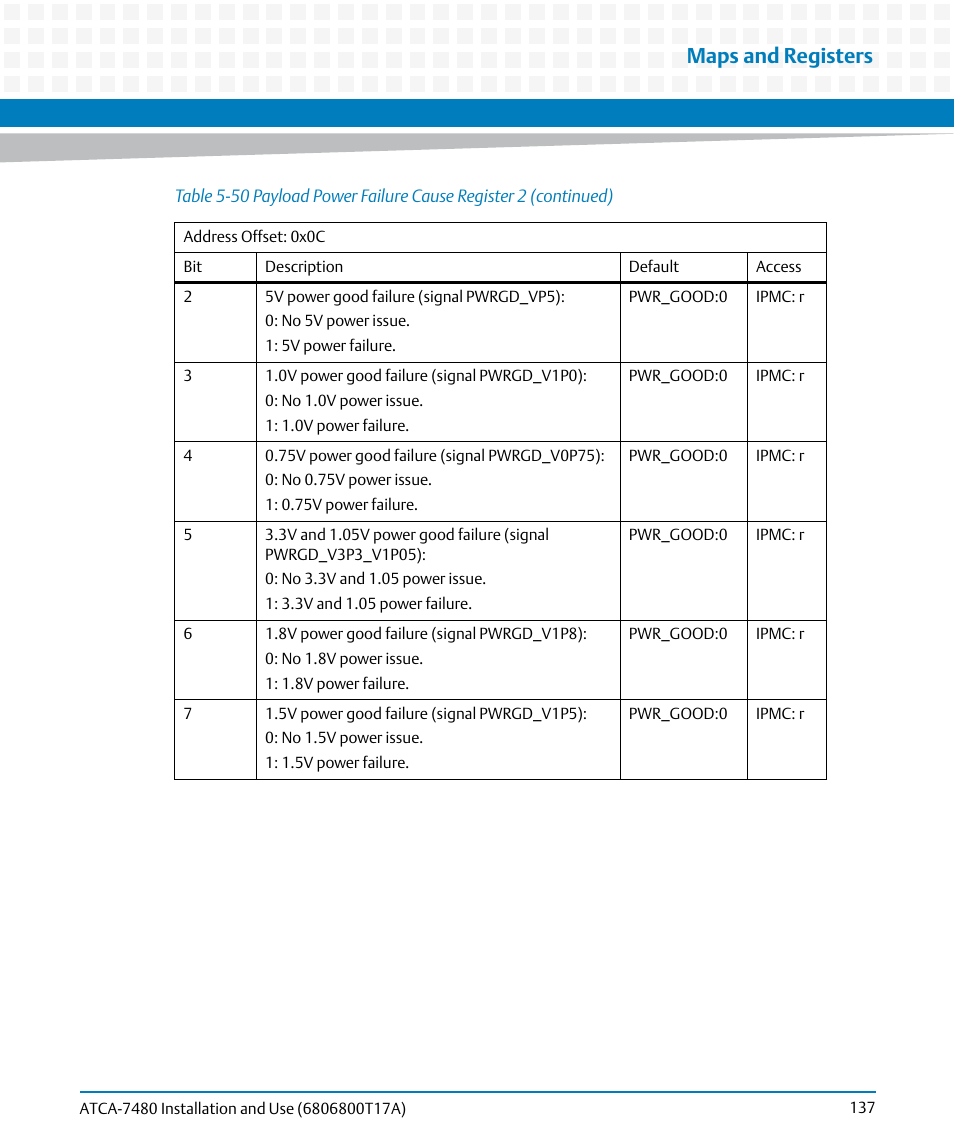 Maps and registers | Artesyn ATCA-7480 Installation and Use (February 2015) User Manual | Page 137 / 330