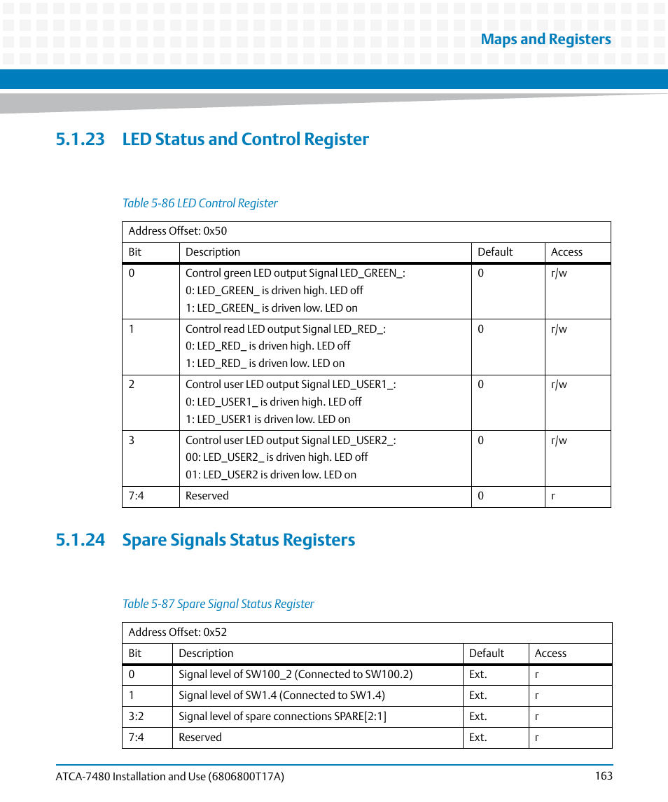 23 led status and control register, 24 spare signals status registers, Table 5-86 | Led control register, Table 5-87, Spare signal status register, Maps and registers | Artesyn ATCA-7480 Installation and Use (February 2015) User Manual | Page 163 / 330