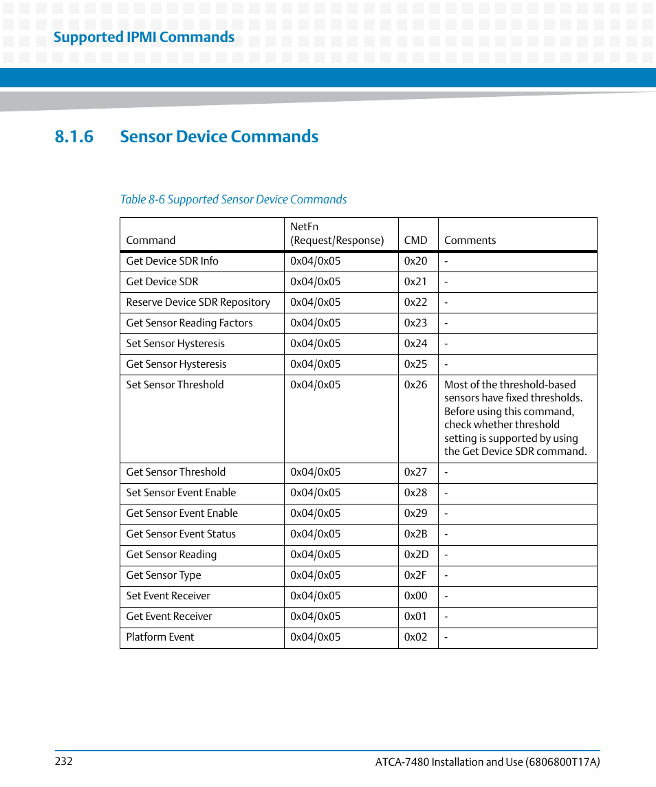 6 sensor device commands, Table 8-6, Supported sensor device commands | Supported ipmi commands | Artesyn ATCA-7480 Installation and Use (February 2015) User Manual | Page 232 / 330