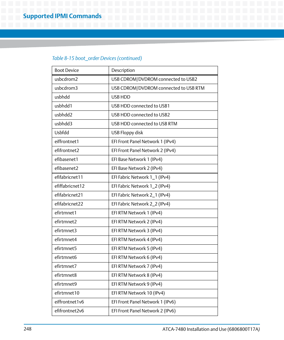 Supported ipmi commands | Artesyn ATCA-7480 Installation and Use (February 2015) User Manual | Page 248 / 330