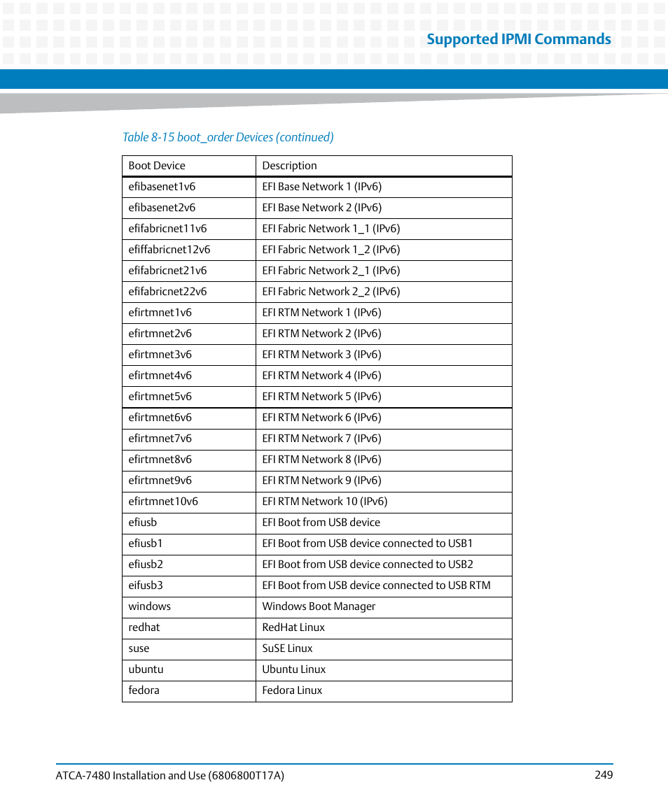 Supported ipmi commands | Artesyn ATCA-7480 Installation and Use (February 2015) User Manual | Page 249 / 330