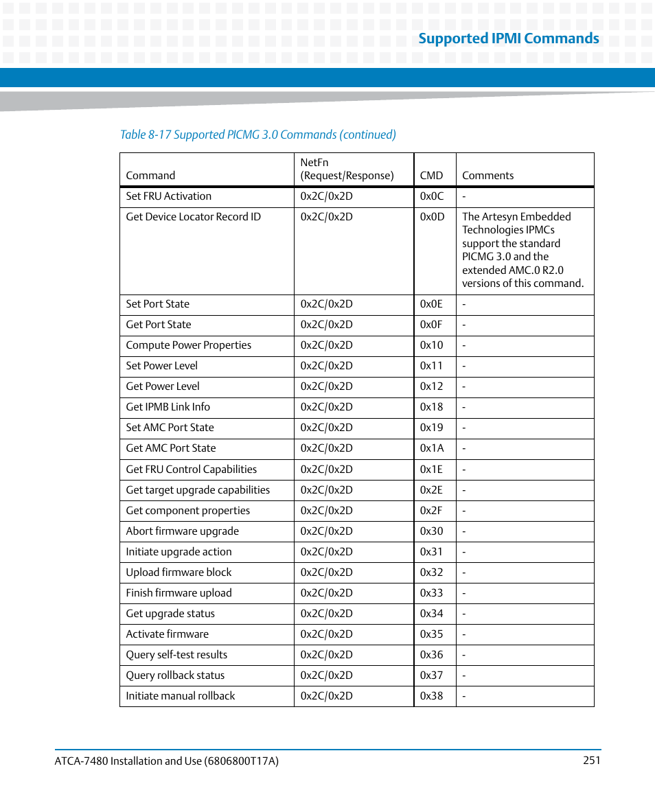 Supported ipmi commands | Artesyn ATCA-7480 Installation and Use (February 2015) User Manual | Page 251 / 330