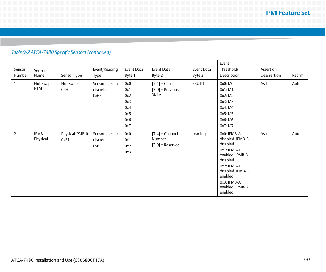 Ipmi feature set | Artesyn ATCA-7480 Installation and Use (February 2015) User Manual | Page 293 / 330