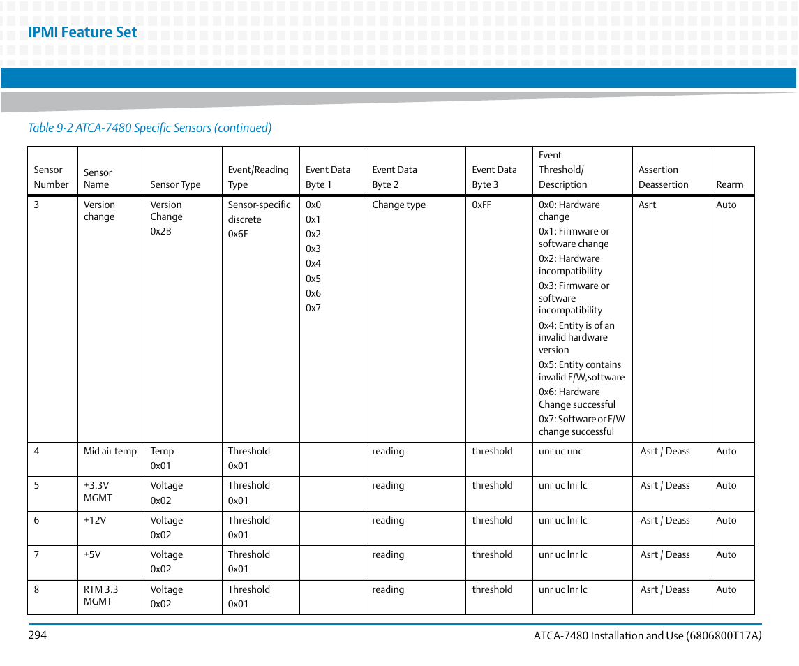Ipmi feature set | Artesyn ATCA-7480 Installation and Use (February 2015) User Manual | Page 294 / 330