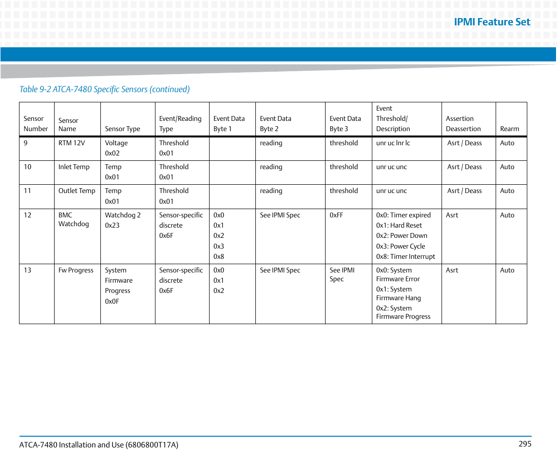 Ipmi feature set | Artesyn ATCA-7480 Installation and Use (February 2015) User Manual | Page 295 / 330