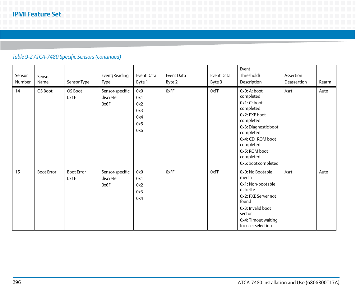 Ipmi feature set | Artesyn ATCA-7480 Installation and Use (February 2015) User Manual | Page 296 / 330