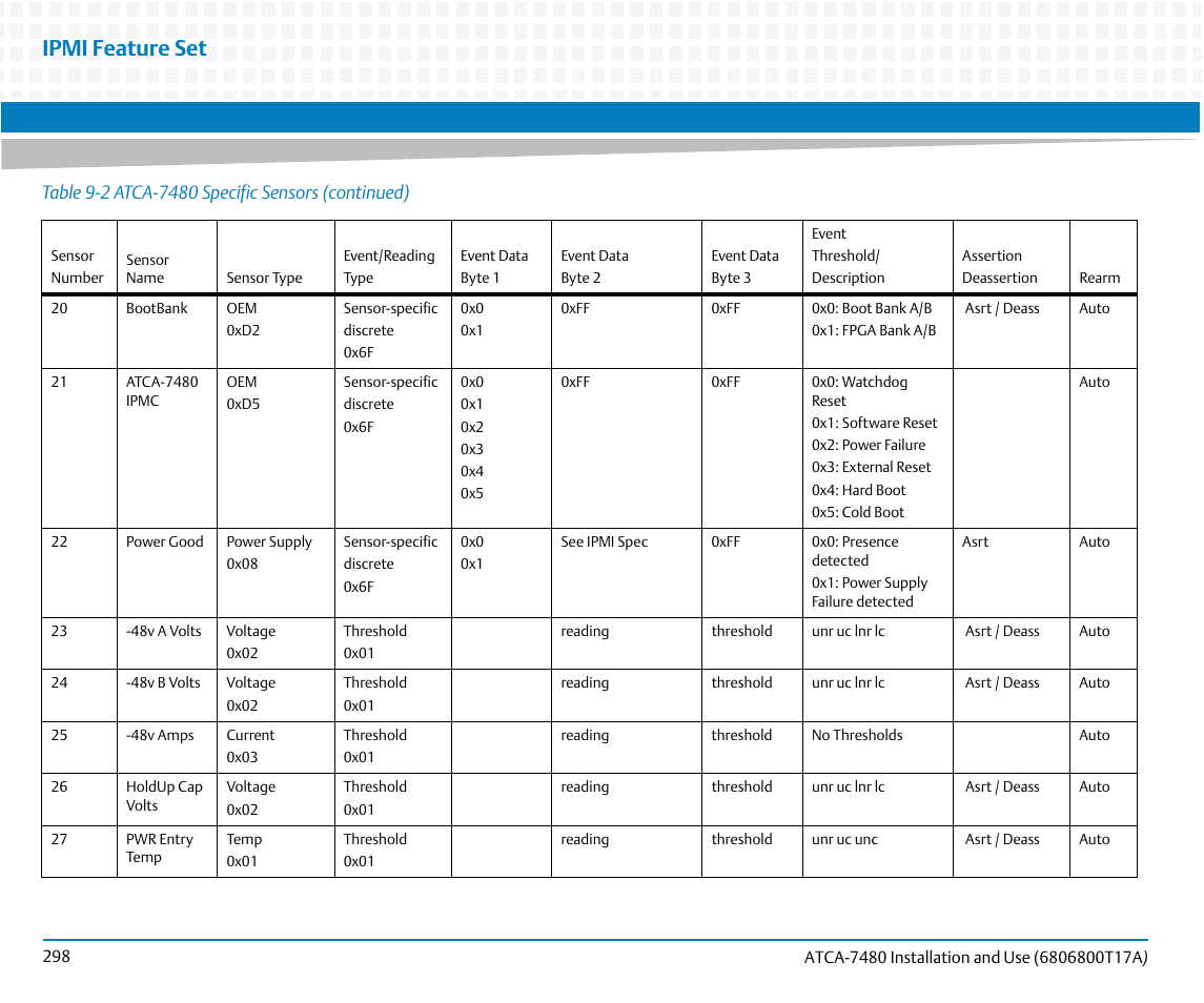 Ipmi feature set | Artesyn ATCA-7480 Installation and Use (February 2015) User Manual | Page 298 / 330