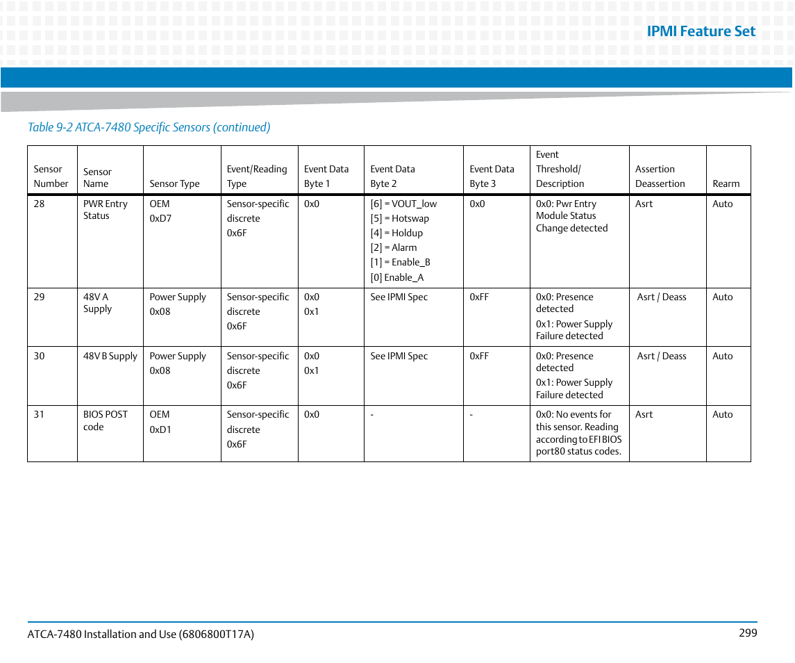 Ipmi feature set | Artesyn ATCA-7480 Installation and Use (February 2015) User Manual | Page 299 / 330