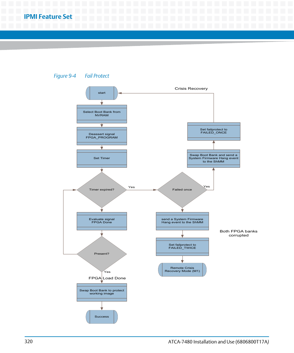 Figure 9-4, Fail protect, Ipmi feature set | Figure 9-4 fail protect | Artesyn ATCA-7480 Installation and Use (February 2015) User Manual | Page 320 / 330