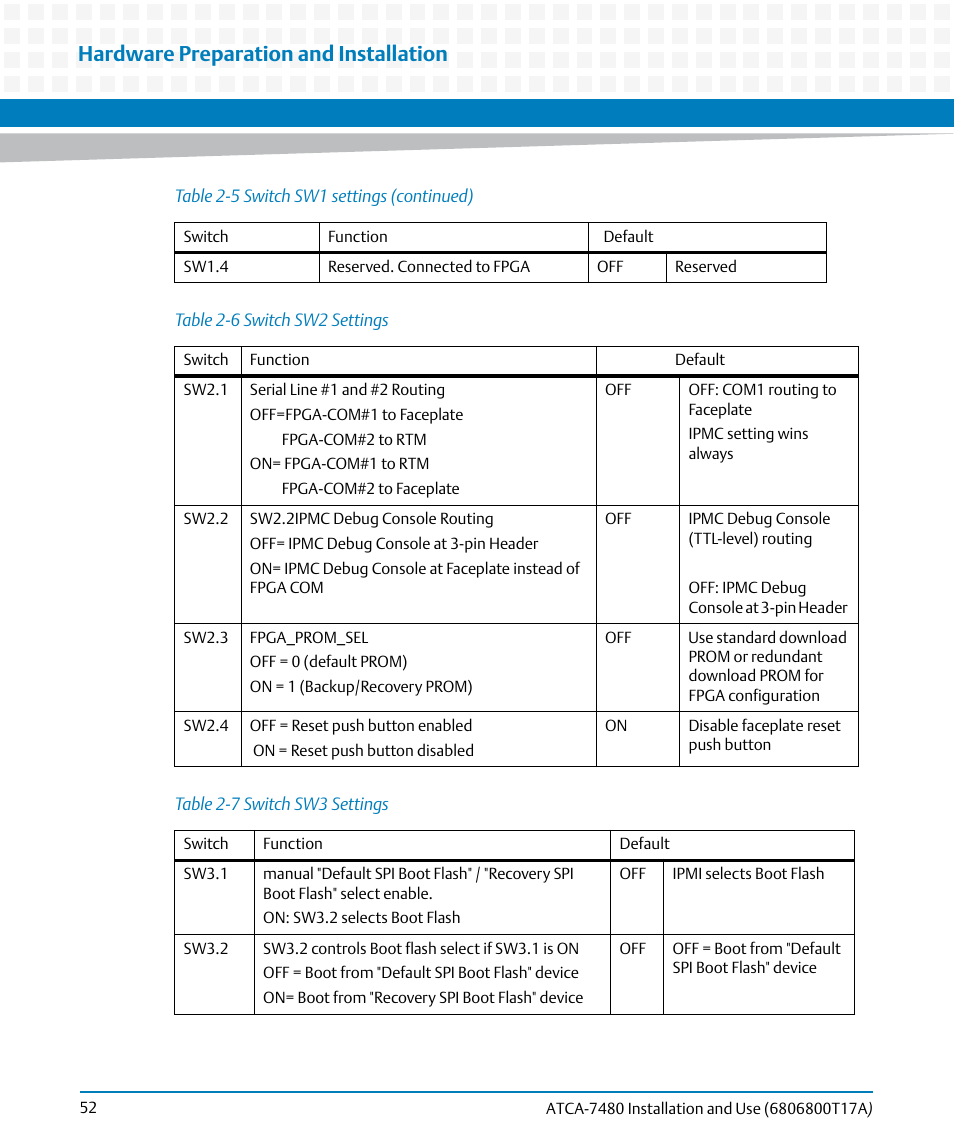 Table 2-6, Switch sw2 settings, Table 2-7 | Switch sw3 settings, Hardware preparation and installation | Artesyn ATCA-7480 Installation and Use (February 2015) User Manual | Page 52 / 330
