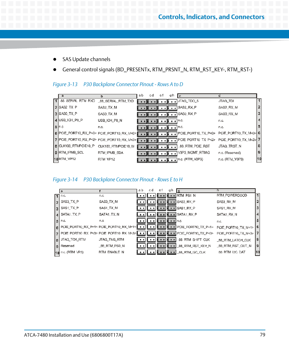 Figure 3-13, P30 backplane connector pinout - rows a to d, Figure 3-14 | P30 backplane connector pinout - rows e to h, Controls, indicators, and connectors | Artesyn ATCA-7480 Installation and Use (February 2015) User Manual | Page 79 / 330