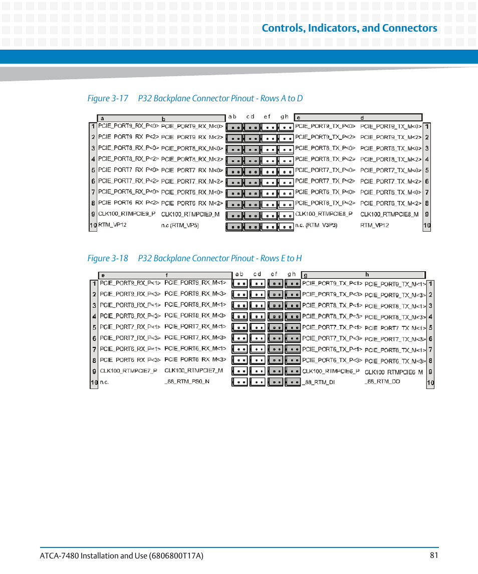 Figure 3-17, P32 backplane connector pinout - rows a to d, Figure 3-18 | P32 backplane connector pinout - rows e to h, Controls, indicators, and connectors | Artesyn ATCA-7480 Installation and Use (February 2015) User Manual | Page 81 / 330